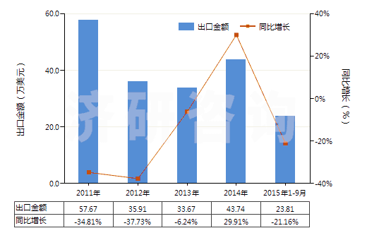 2011-2015年9月中國按重量計(jì)含滑石50%以上的混合物(HS38249091)出口總額及增速統(tǒng)計(jì) 2011-2015年9月中國按重量計(jì)含滑石50%以上的混合物(HS38249091)出口總額及增速統(tǒng)計(jì)